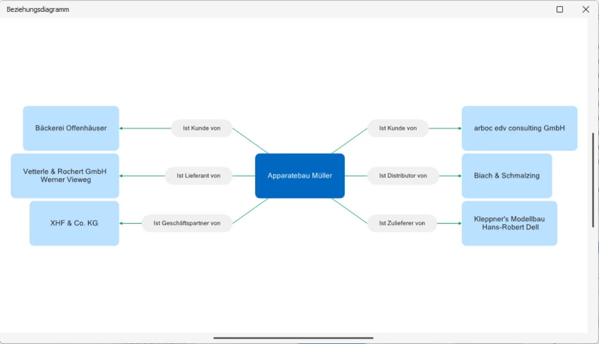 cobra Adressverknuepfung graphisch Beziehungsdiagramm
