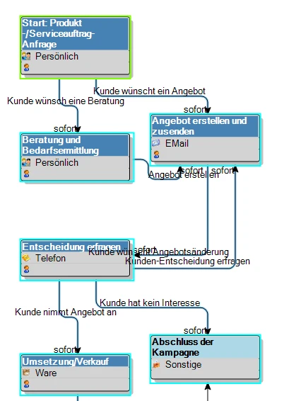 Kampagnen-Management Übersicht