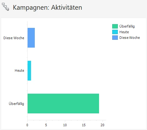 Widget Kampagnen-Aktivitäten