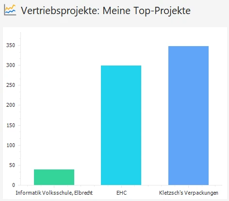 Top-Vertriebsprojekte als Diagramm