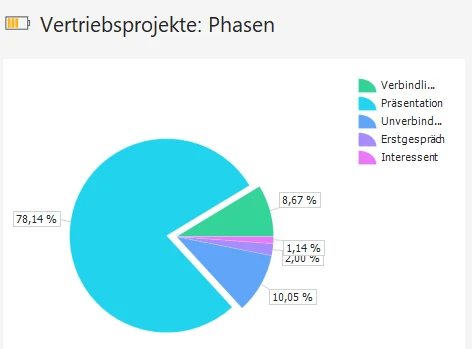 Widget Vertriebsphasen